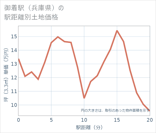 御着駅(兵庫県)の徒歩距離別の土地坪単価