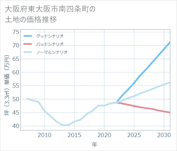 大阪府東大阪市南四条町の土地価格推移