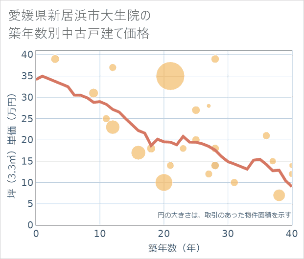 愛媛県新居浜市大生院の築年数別の中古戸建て坪単価