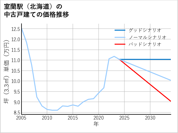 室蘭駅（北海道）の中古戸建て価格推移