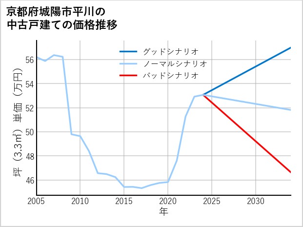 京都府城陽市平川の中古戸建て価格推移