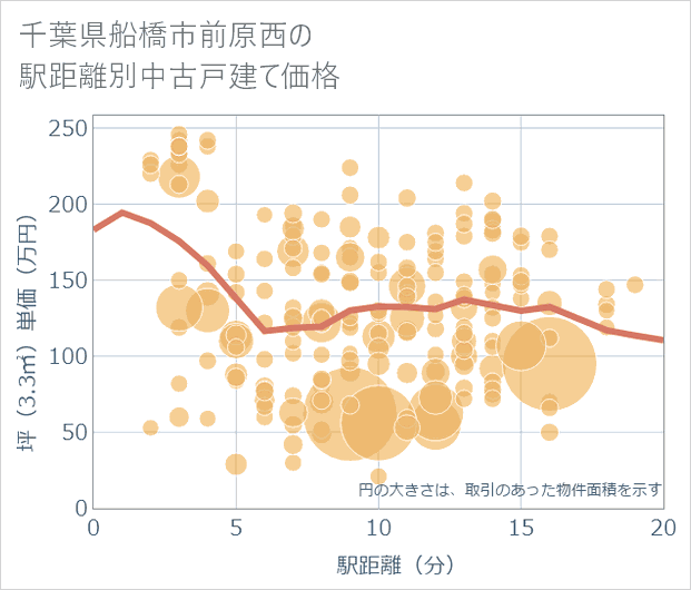 千葉県船橋市前原西の徒歩距離別の中古戸建て坪単価