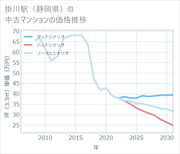 掛川駅(静岡県)の中古マンション価格推移