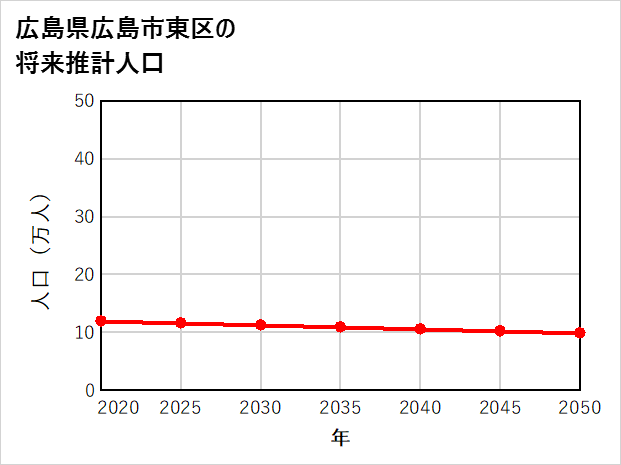 広島市東区の将来推計人口