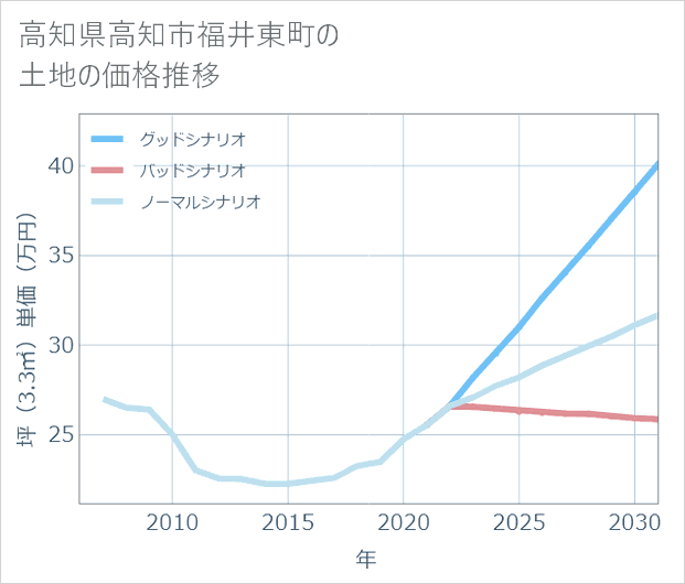 高知県高知市福井東町の土地価格推移