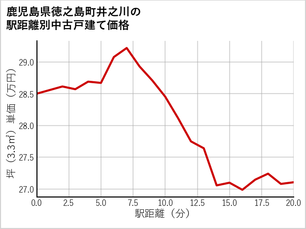 鹿児島県徳之島町井之川の徒歩距離別の中古戸建て坪単価