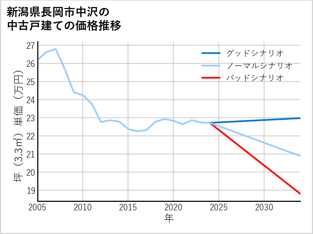 新潟県長岡市中沢の中古戸建て価格推移