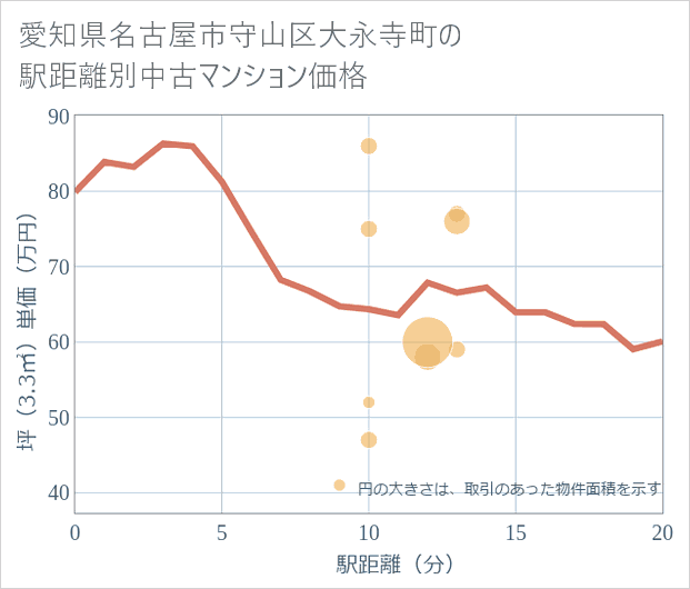 愛知県名古屋市守山区大永寺町の徒歩距離別の中古マンション坪単価