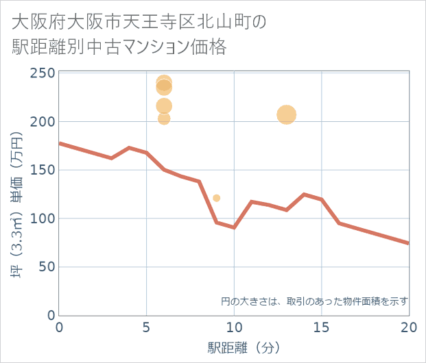 大阪府大阪市天王寺区北山町の徒歩距離別の中古マンション坪単価