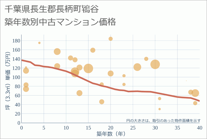 千葉県長生郡長柄町鴇谷の築年数別の中古マンション坪単価