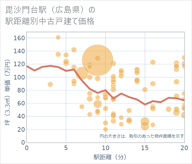 毘沙門台駅(広島県)の徒歩距離別の中古戸建て坪単価
