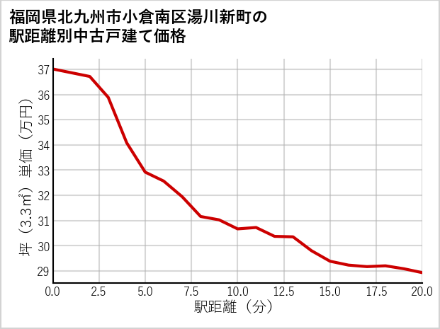 福岡県北九州市小倉南区湯川新町の徒歩距離別の中古戸建て坪単価