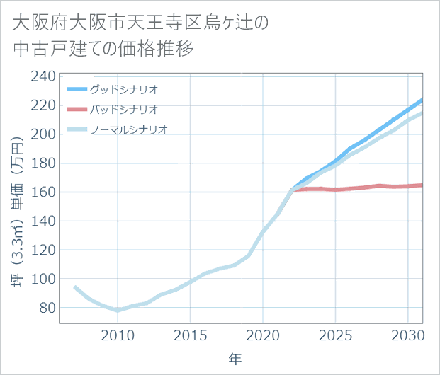 大阪府大阪市天王寺区烏ケ辻の中古戸建て価格推移