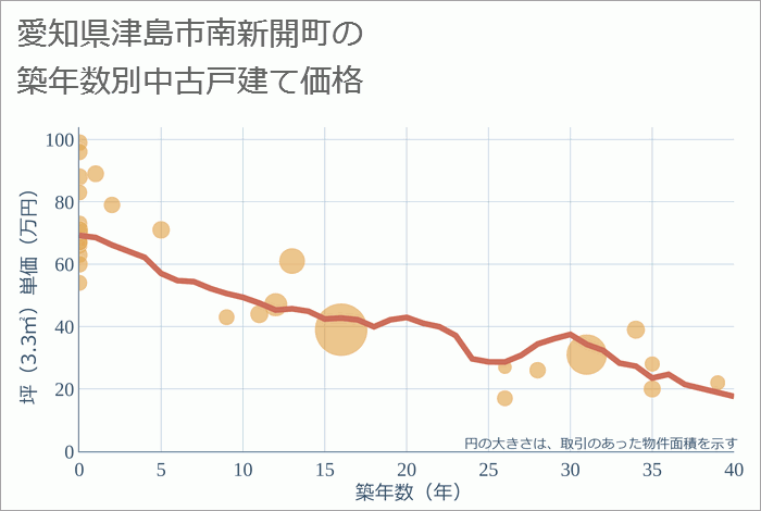 愛知県津島市南新開町の築年数別の中古戸建て坪単価