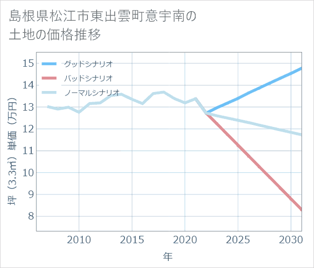 島根県松江市東出雲町意宇南の土地価格推移