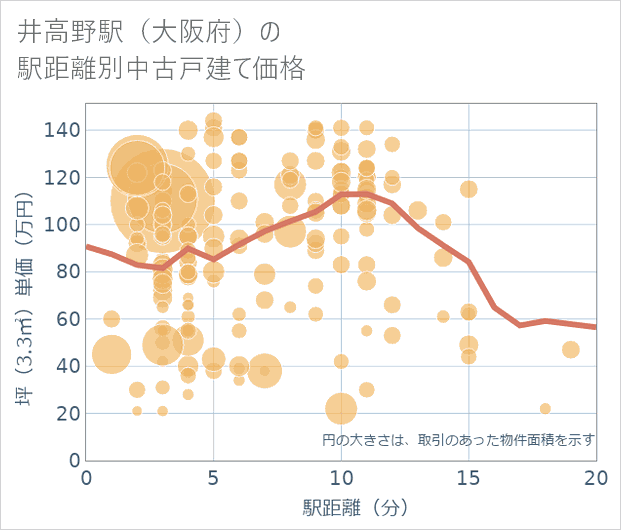 井高野駅（大阪府）の徒歩距離別の中古戸建て坪単価