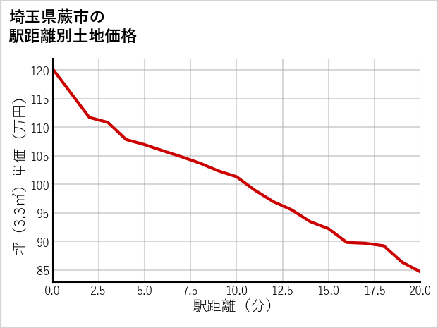 埼玉県蕨市北町の徒歩距離別の土地坪単価