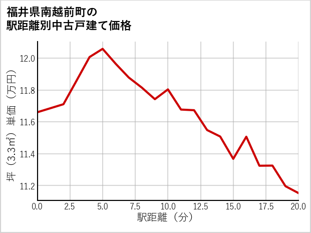 福井県南越前町の徒歩距離別の中古戸建て坪単価