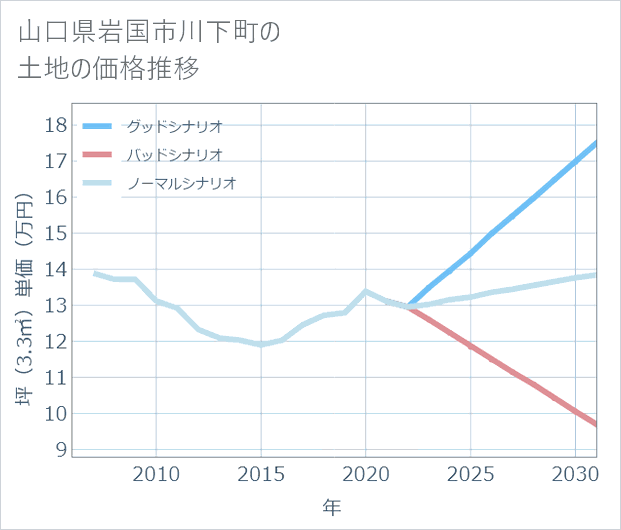 山口県岩国市川下町の土地価格推移