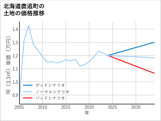 北海道鹿追町の土地価格推移