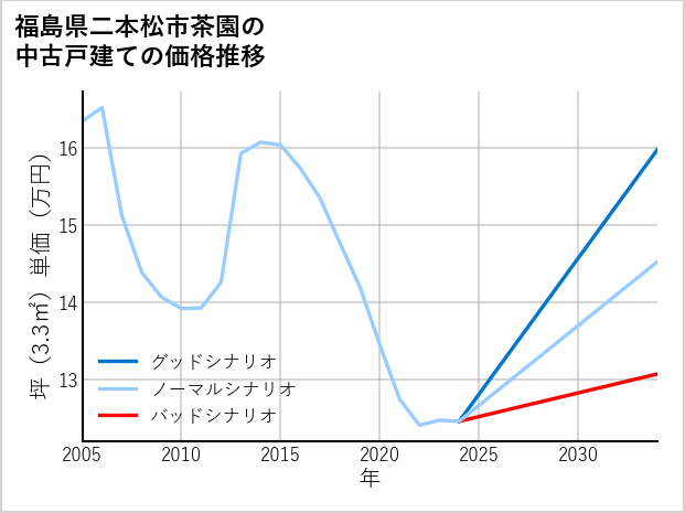 福島県二本松市茶園の中古戸建て価格推移