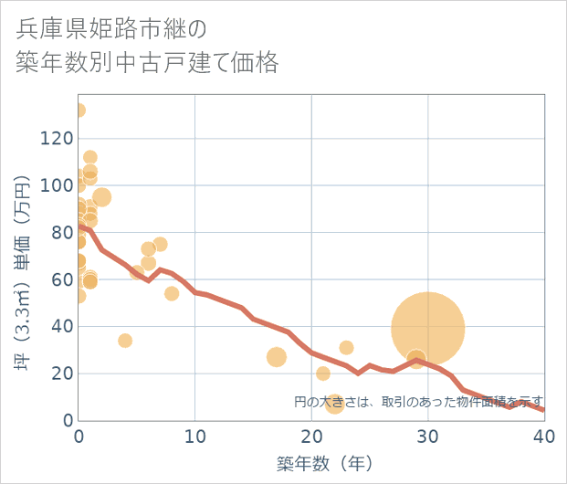 兵庫県姫路市継の築年数別の中古戸建て坪単価