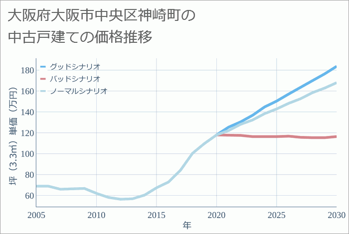 大阪府大阪市中央区神崎町の中古戸建て価格推移