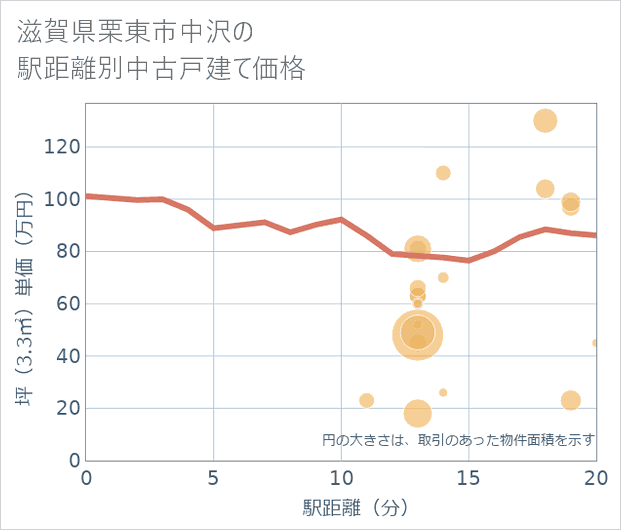 滋賀県栗東市中沢の徒歩距離別の中古戸建て坪単価