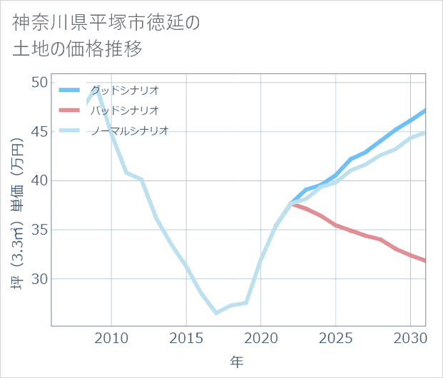 神奈川県平塚市徳延の土地価格推移