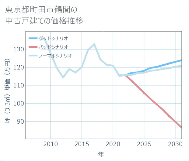東京都町田市鶴間の中古戸建て価格推移