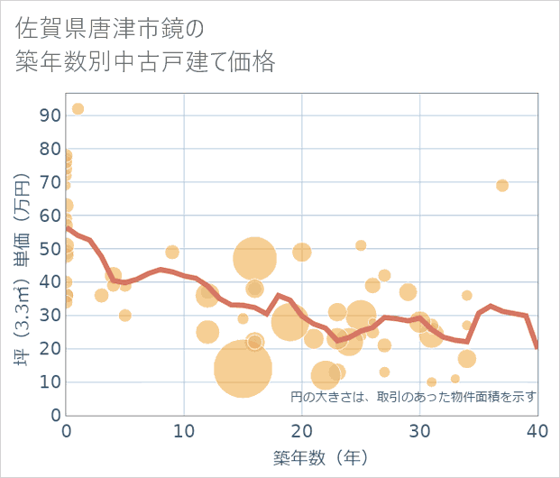 佐賀県唐津市鏡の築年数別の中古戸建て坪単価
