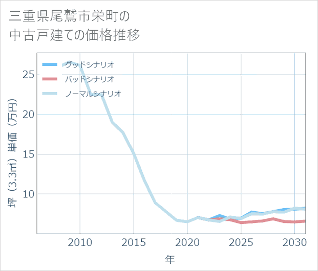 三重県尾鷲市栄町の中古戸建て価格推移