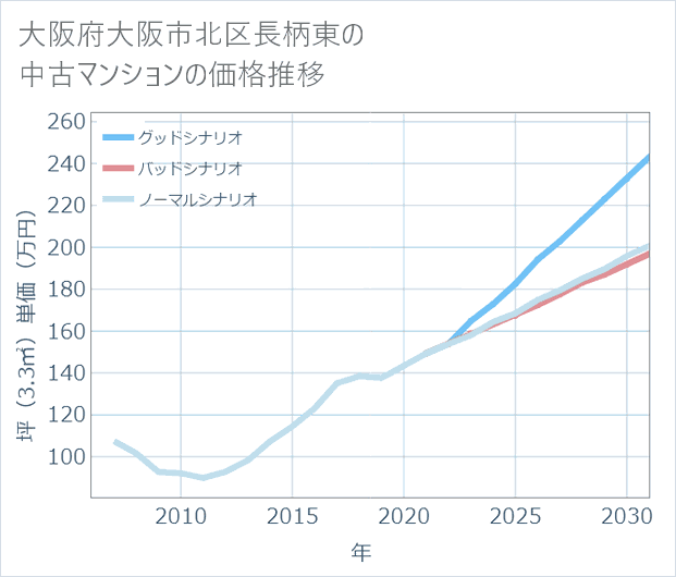 大阪府大阪市北区長柄東の中古マンション価格推移