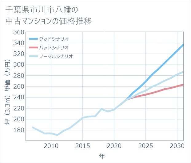 千葉県市川市八幡の中古マンション価格推移