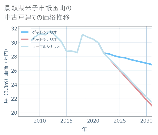鳥取県米子市祇園町の中古戸建て価格推移