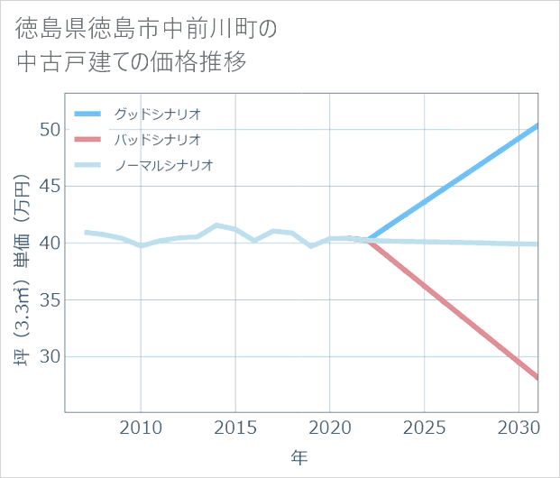 徳島県徳島市中前川町の中古戸建て価格推移