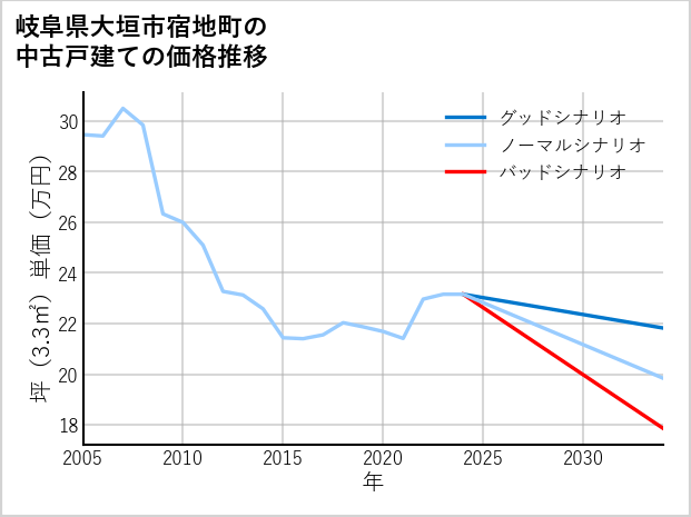 岐阜県大垣市宿地町の中古戸建て価格推移