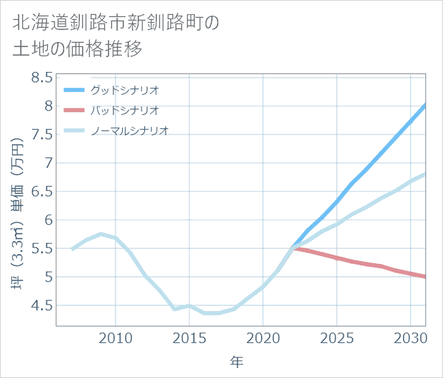 北海道釧路市新釧路町の土地価格推移