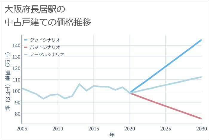 長居駅（大阪府）の中古戸建て価格推移