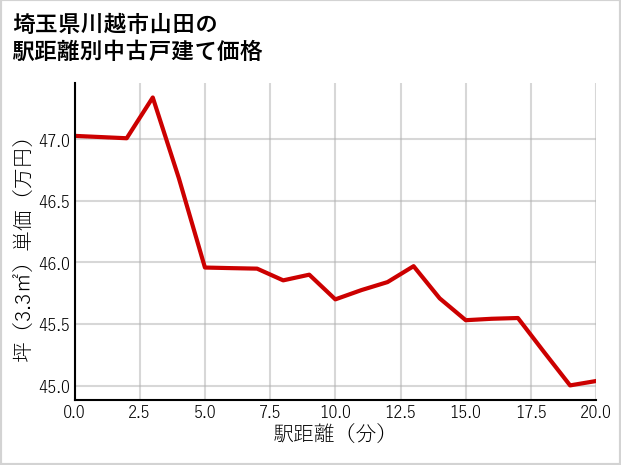 埼玉県川越市山田の徒歩距離別の中古戸建て坪単価