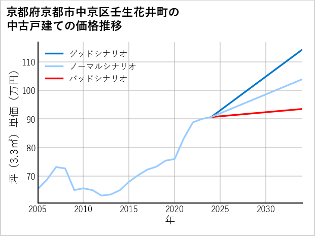 京都府京都市中京区壬生花井町の中古戸建て価格推移