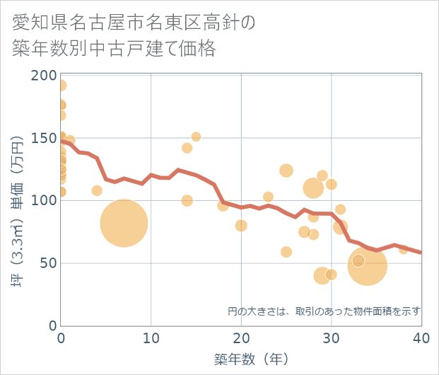愛知県名古屋市名東区高針の築年数別の中古戸建て坪単価