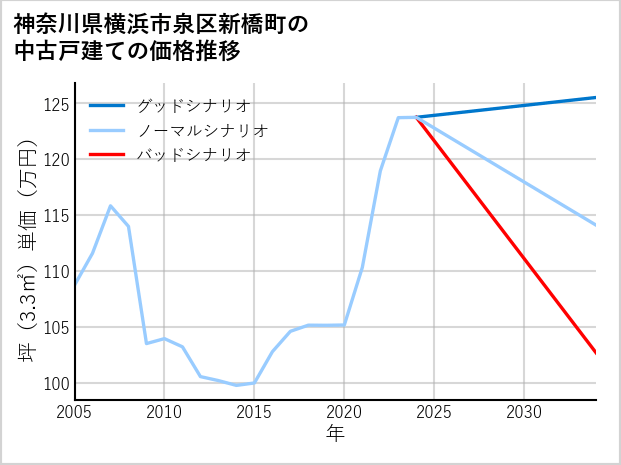 神奈川県横浜市泉区新橋町の中古戸建て価格推移
