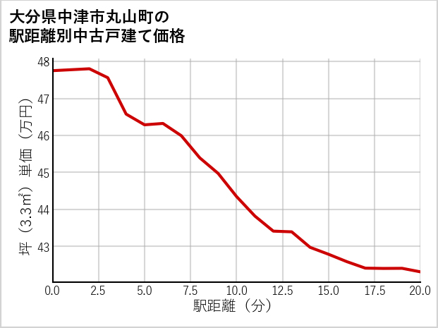 大分県中津市丸山町の徒歩距離別の中古戸建て坪単価