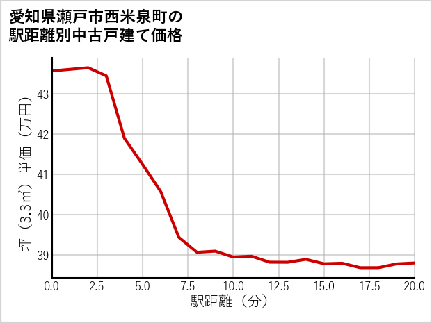 愛知県瀬戸市西米泉町の徒歩距離別の中古戸建て坪単価
