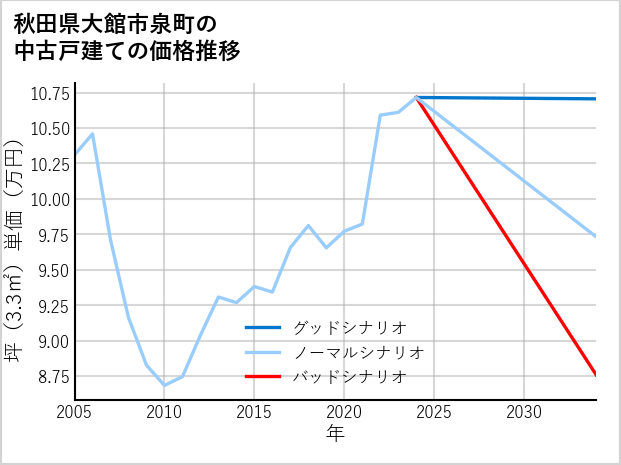 秋田県大館市泉町の中古戸建て価格推移
