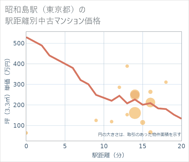 昭和島駅(東京都)の徒歩距離別の中古マンション坪単価