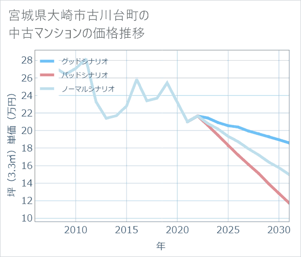 宮城県大崎市古川台町の中古マンション価格推移