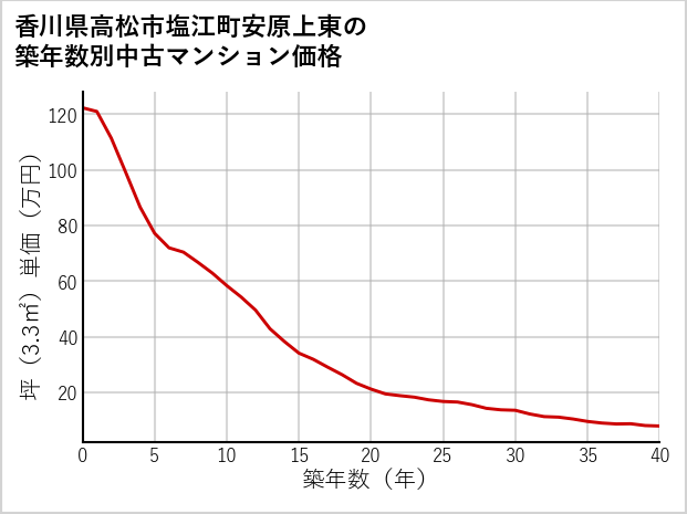 香川県高松市塩江町安原上東の築年数別の中古マンション坪単価