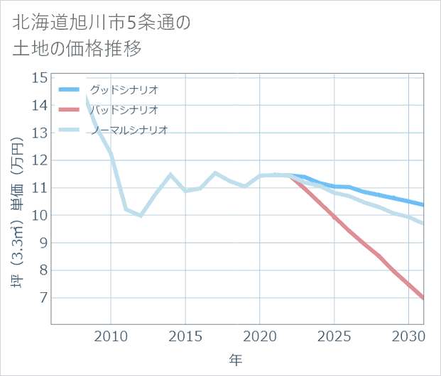 北海道旭川市5条通の土地価格推移